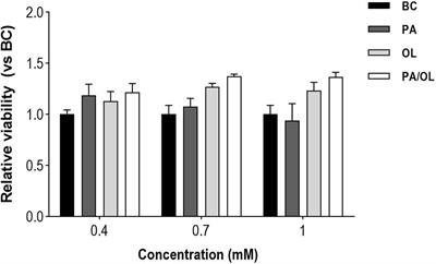 Oleate Prevents Palmitate-Induced Mitochondrial Dysfunction in Chondrocytes